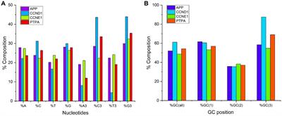 Application of codon usage and context analysis in genes up- or down-regulated in neurodegeneration and cancer to combat comorbidities